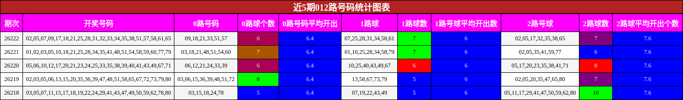 012路号码分析