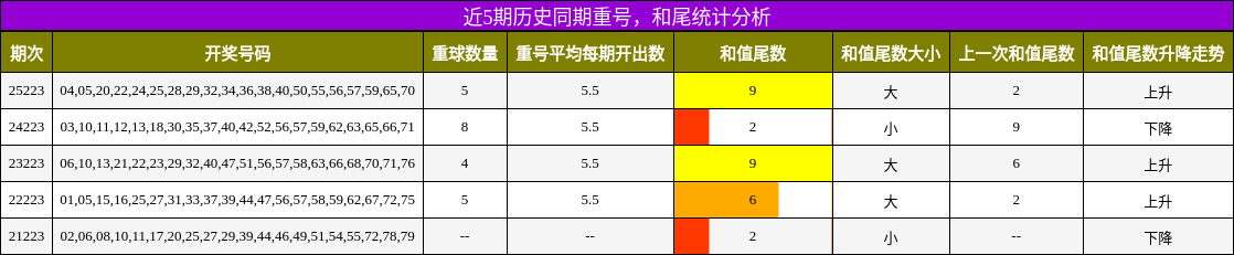重号分析，和尾分析