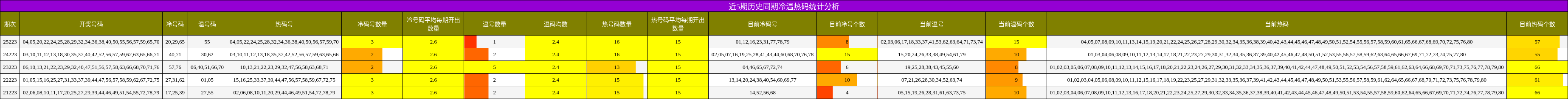 冷温热码分析