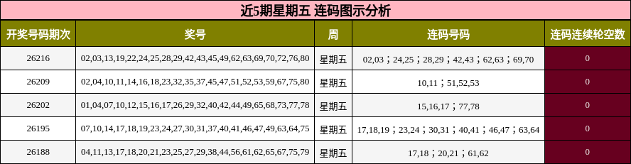 近5期星期五 连码图示分析