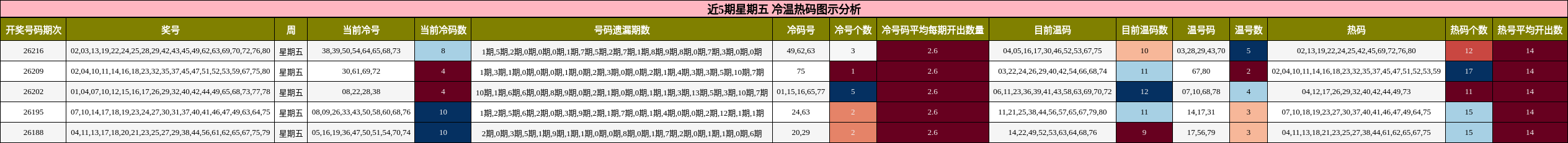 近5期星期五 冷温热码图示分析