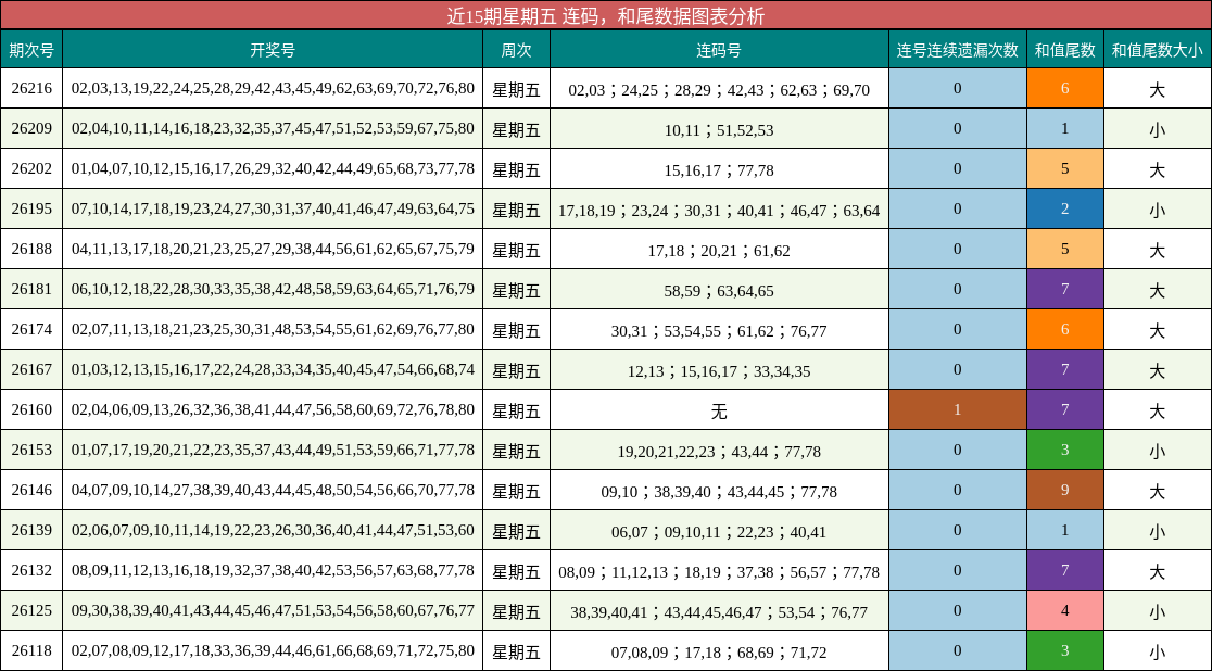 近15期星期五 连码，和尾数据图表分析