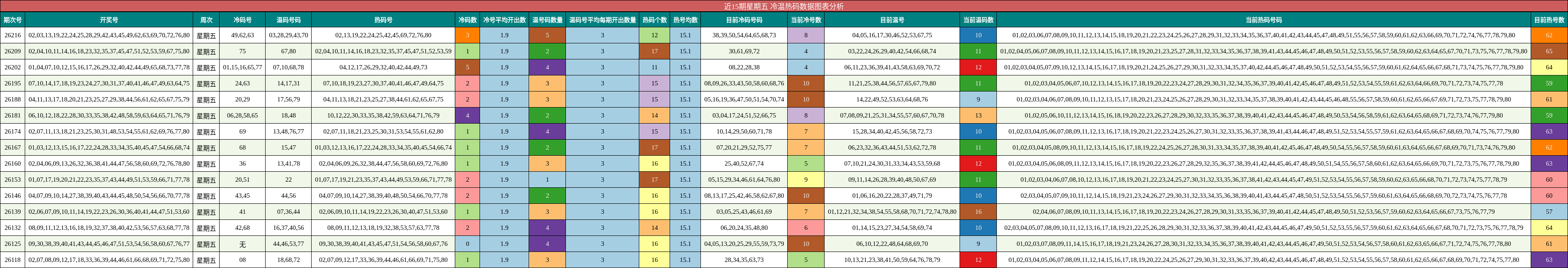 近15期星期五 冷温热码数据图表分析