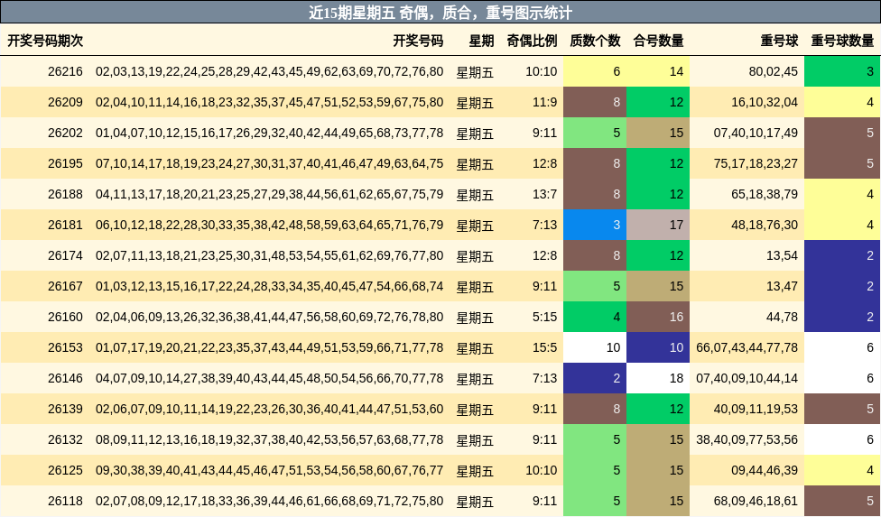 近15期星期五 奇偶,质合,重号图示统计
