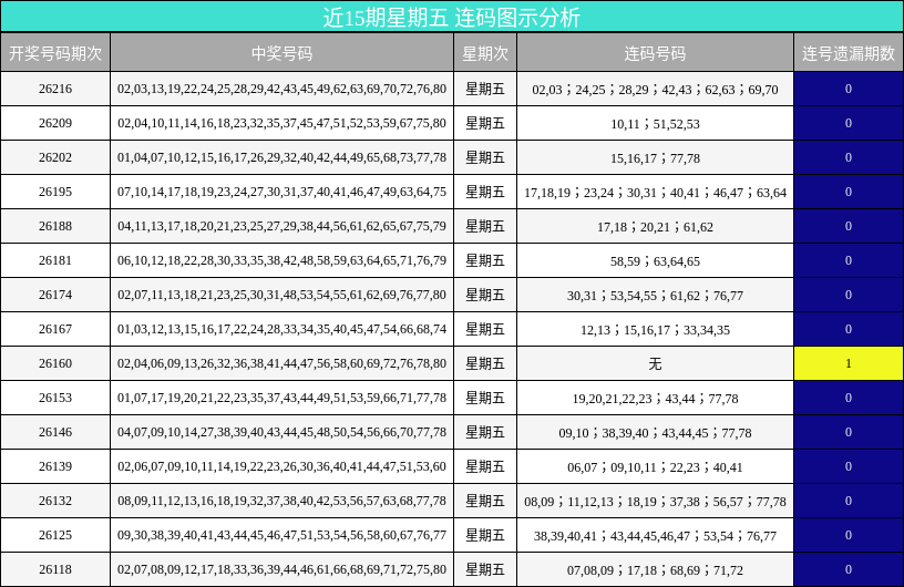 近15期星期五 连码图示分析
