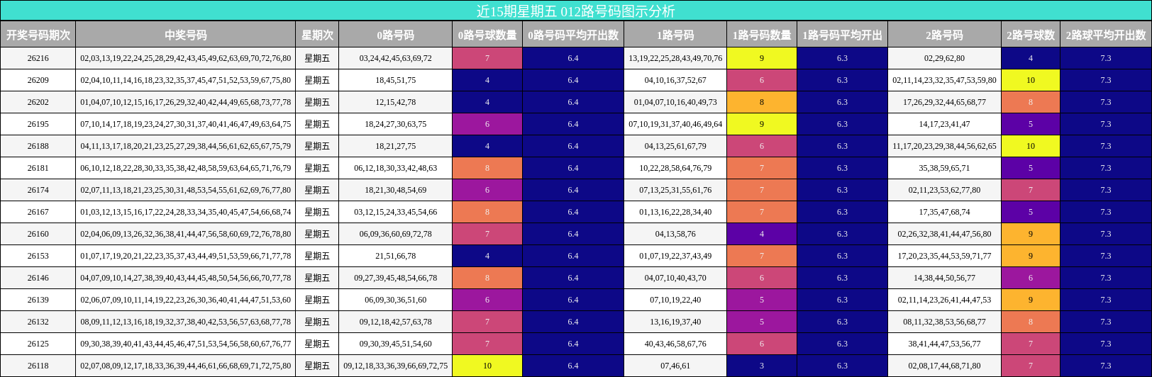 近15期星期五 012路号码图示分析