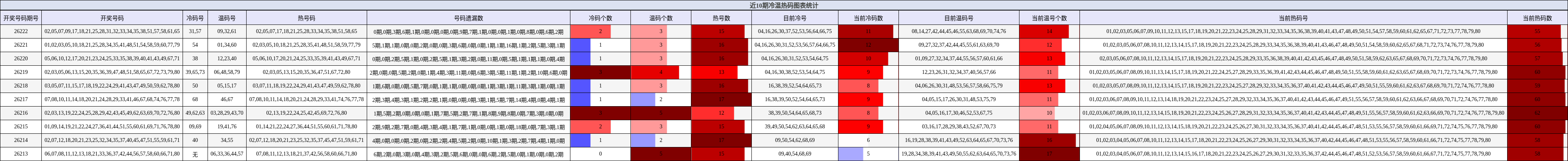 冷温热码分析