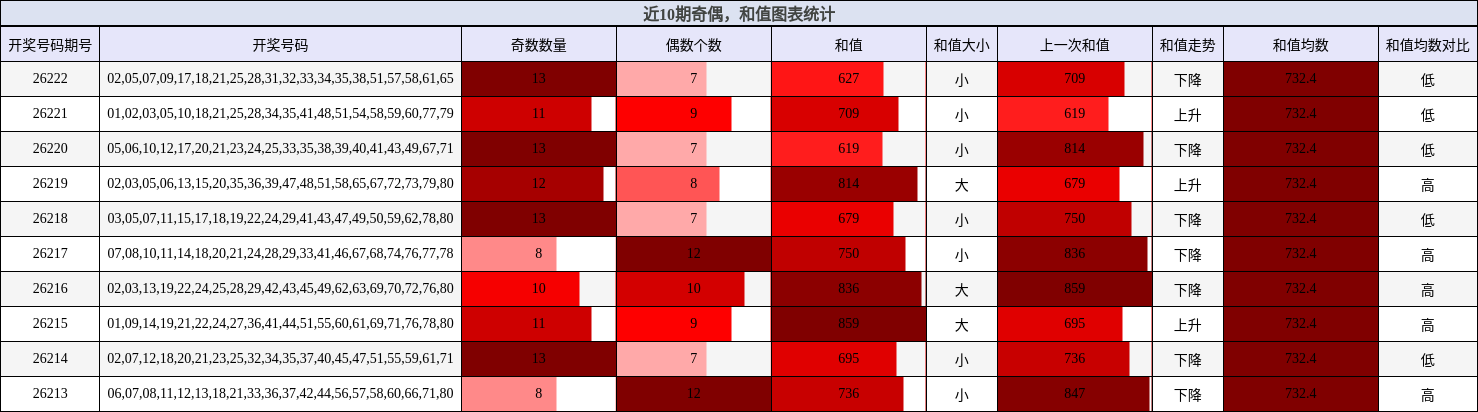 奇偶分析,和值分析