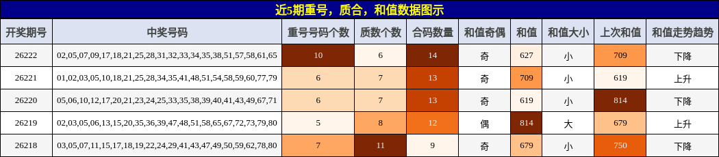 重号分析,质合分析,和值分析