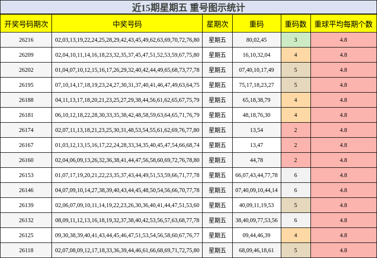 近15期星期五 重号图示统计