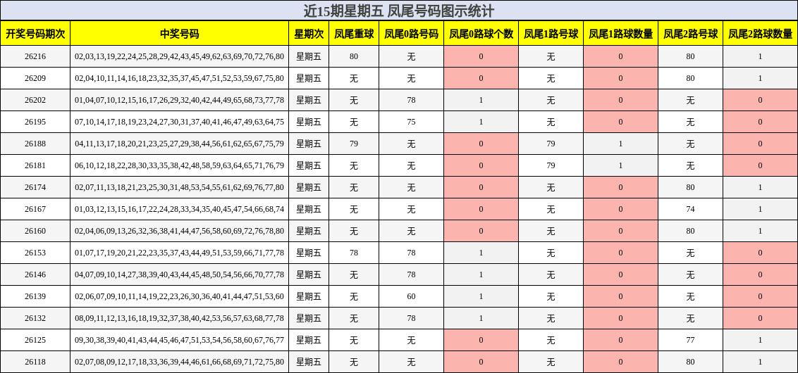近15期星期五 凤尾号码图示统计