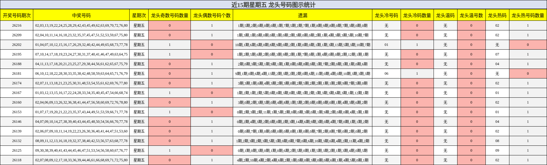 近15期星期五 龙头号码图示统计