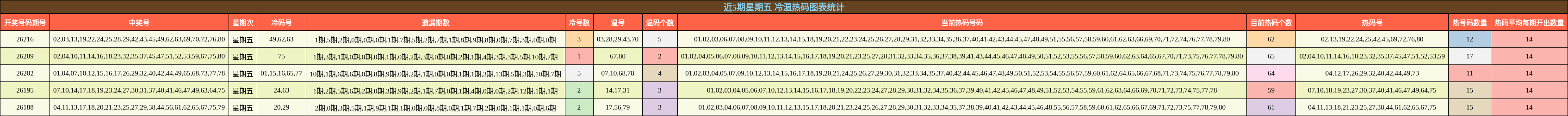近5期星期五 冷温热码图表统计