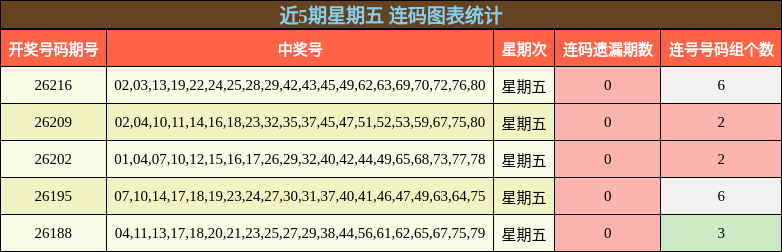 近5期星期五 连码图表统计