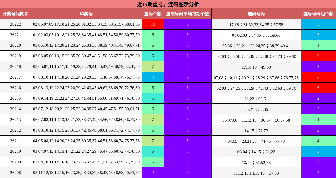 重号分析,连码分析