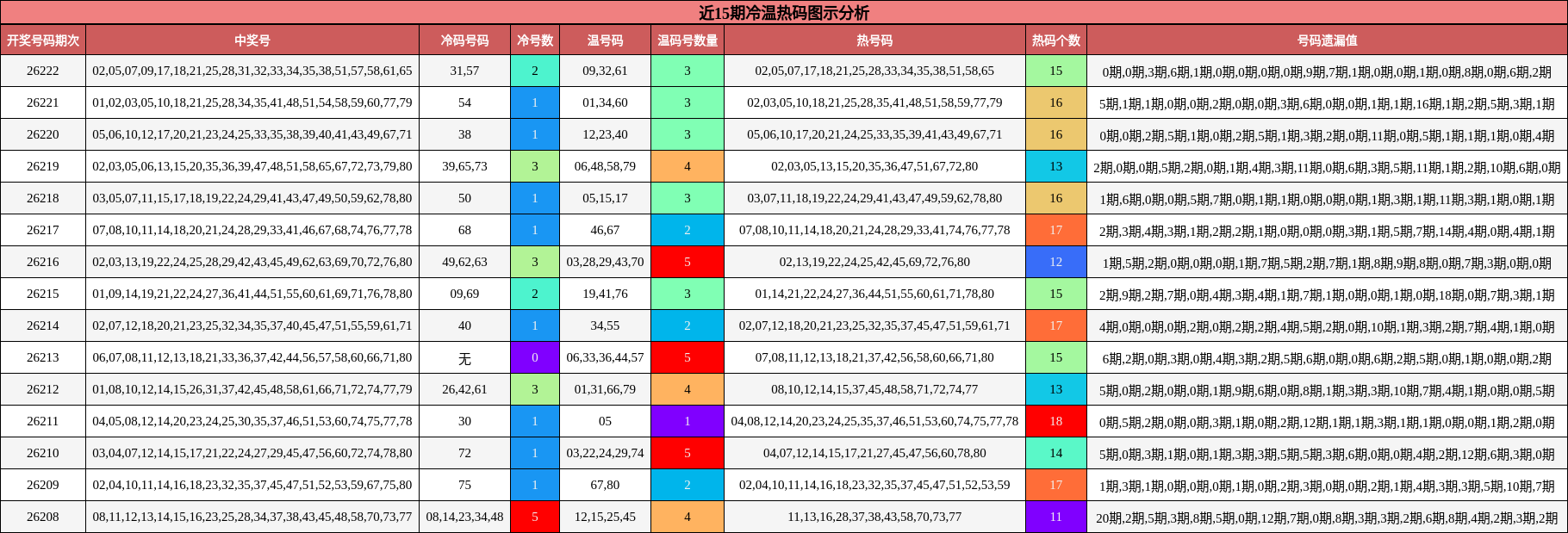 冷温热码分析