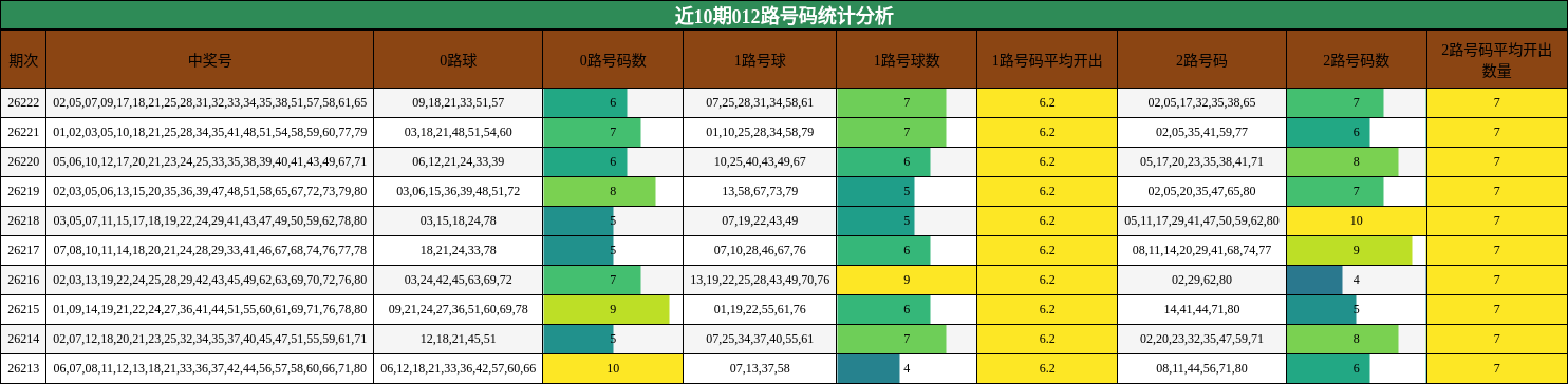 近10期012路号码统计分析