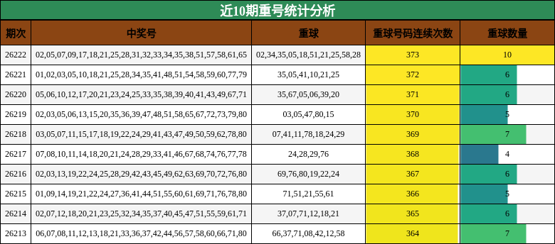 近10期重号统计分析