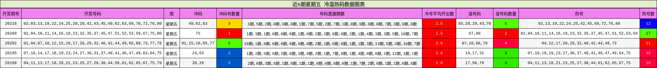 近5期星期五 冷温热码数据图表