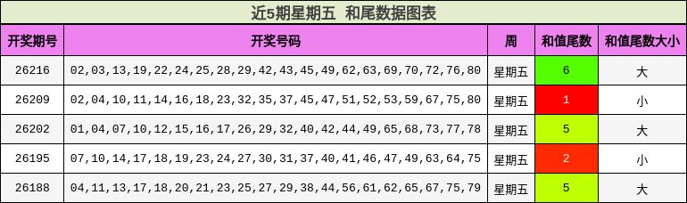 近5期星期五 和尾数据图表
