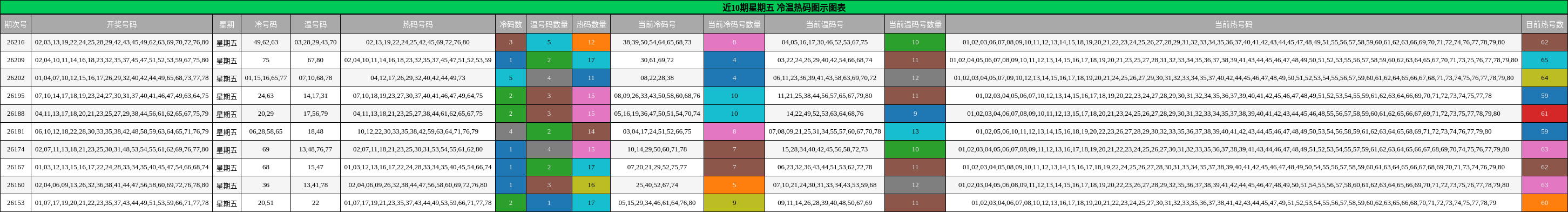 近10期星期五 冷温热码图示图表