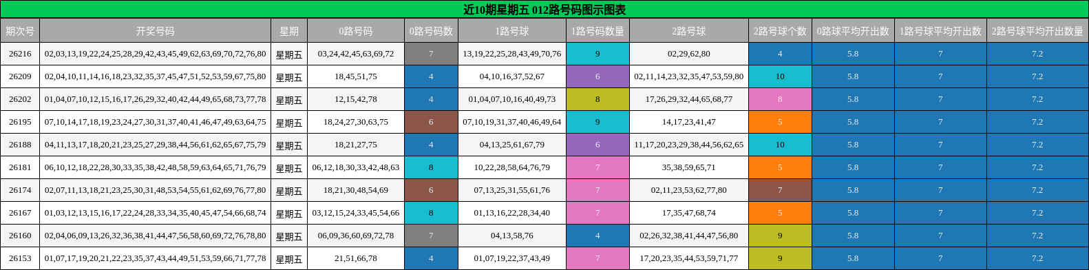 近10期星期五 012路号码图示图表