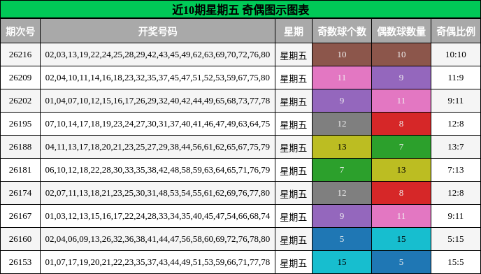 近10期星期五 奇偶图示图表