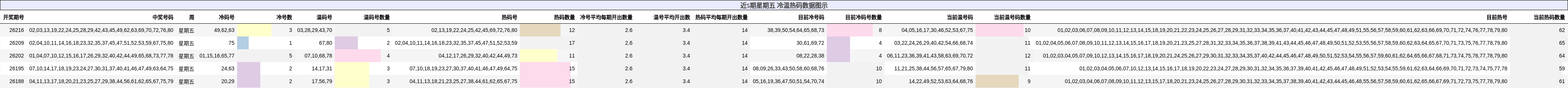 冷温热码分析