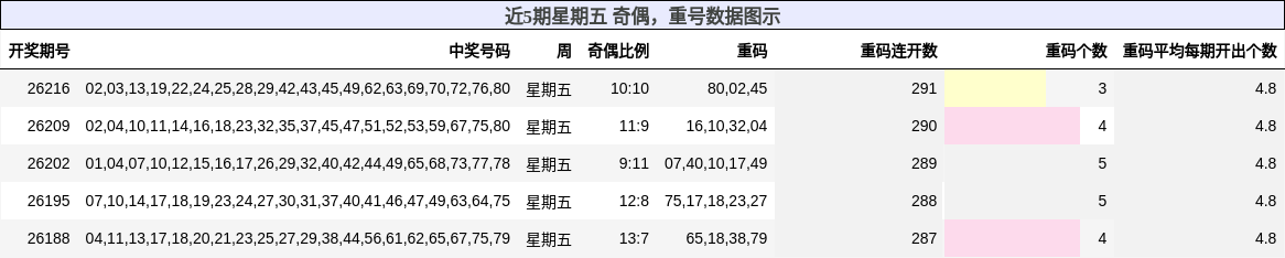 奇偶分析，重号分析