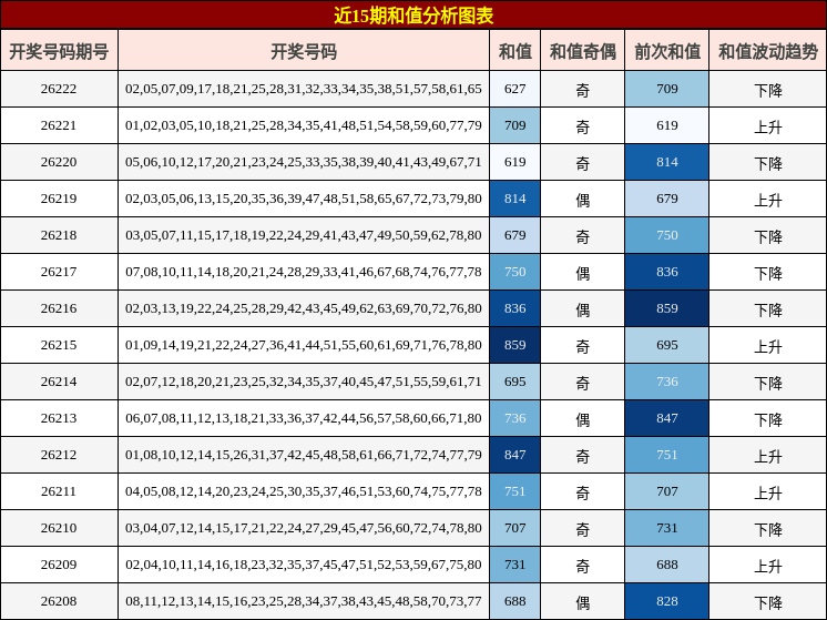 近15期和值分析图表