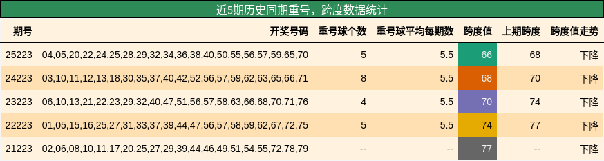 近5期历史同期重号，跨度数据统计