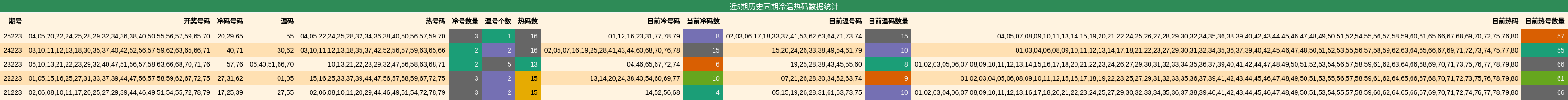 近5期历史同期冷温热码数据统计