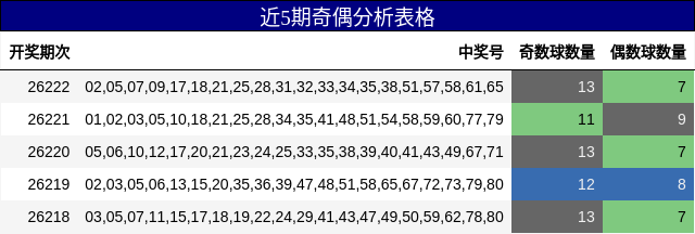 近5期奇偶分析表格