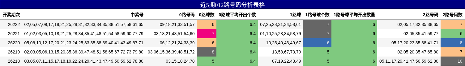 近5期012路号码分析表格