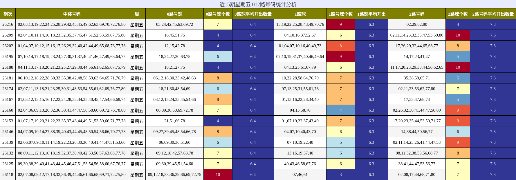 近15期星期五 012路号码统计分析