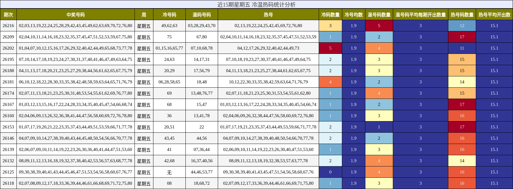 近15期星期五 冷温热码统计分析