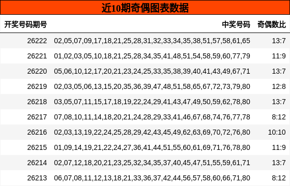 近10期奇偶图表数据