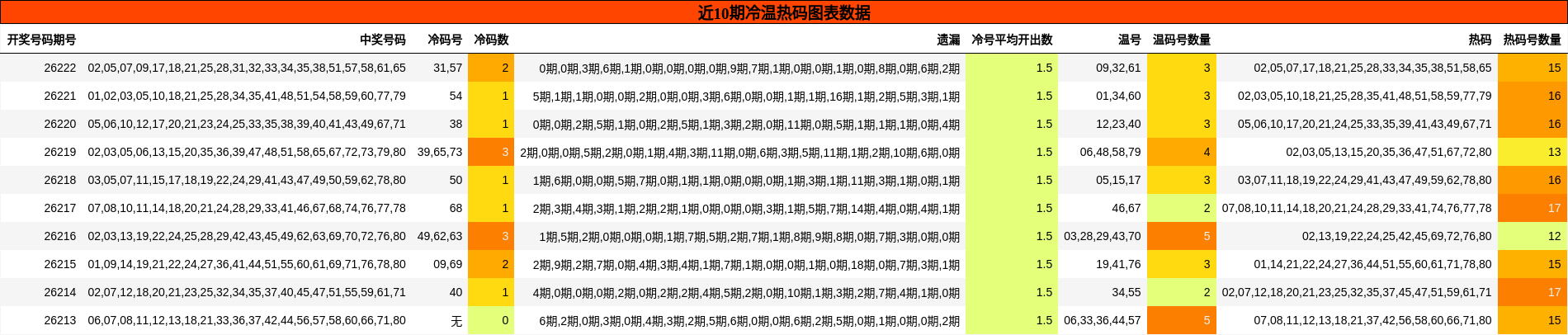 近10期冷温热码图表数据