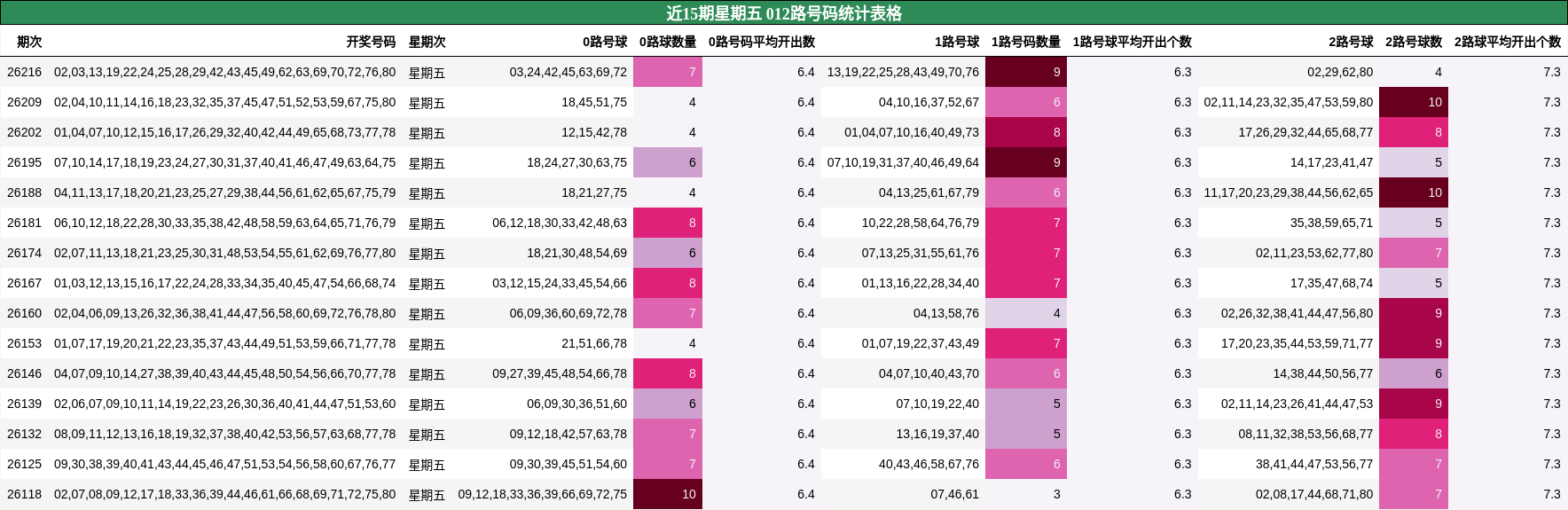 近15期星期五 012路号码统计表格
