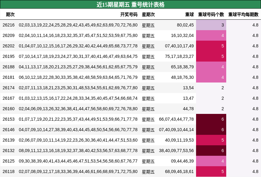 近15期星期五 重号统计表格