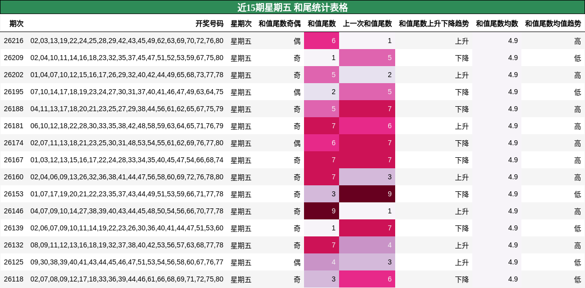 近15期星期五 和尾统计表格