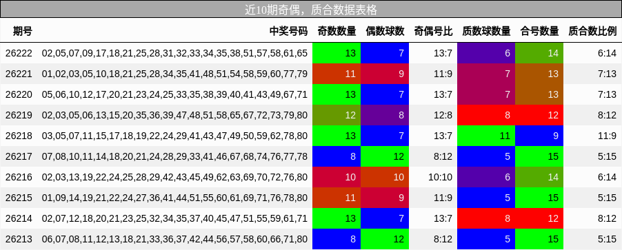 奇偶分析,质合分析