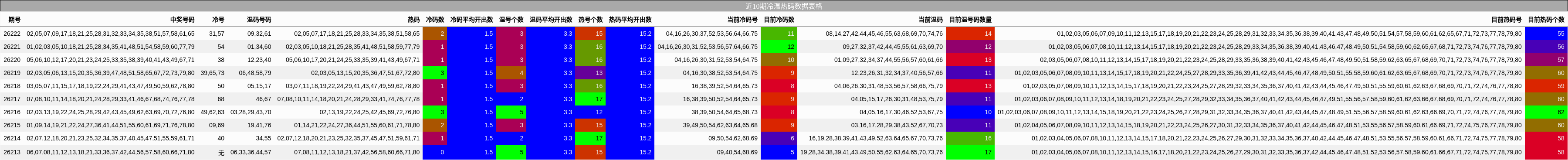 冷温热码分析