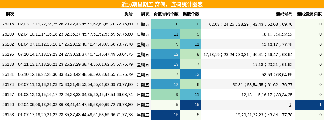 奇偶分析，连码分析