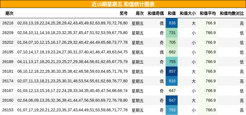 和值分析