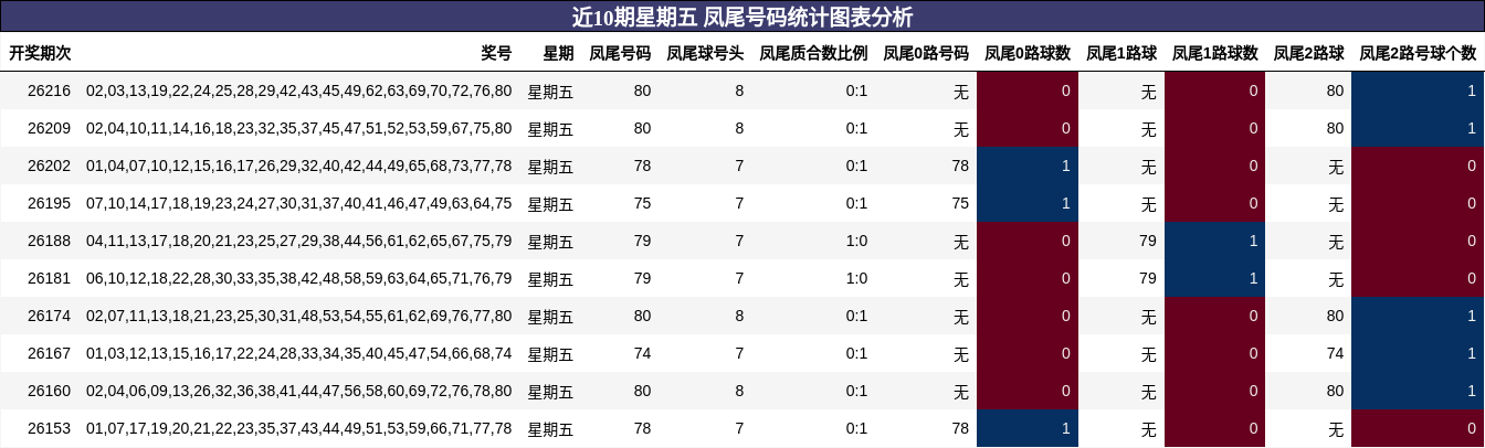 近10期星期五 凤尾号码统计图表分析
