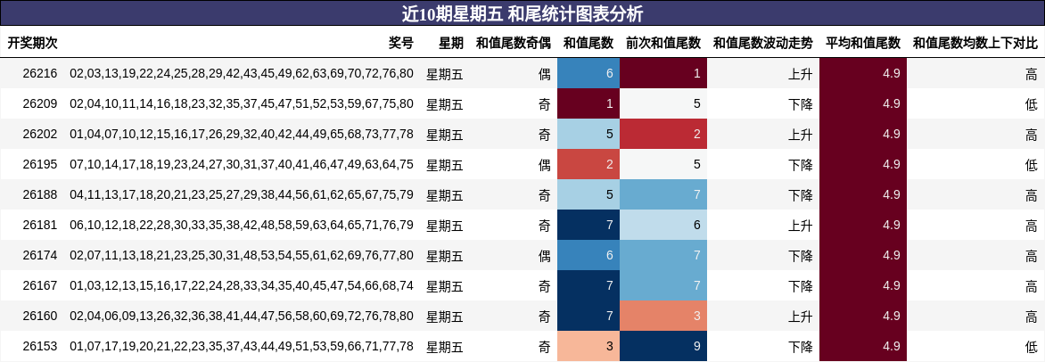 近10期星期五 和尾统计图表分析