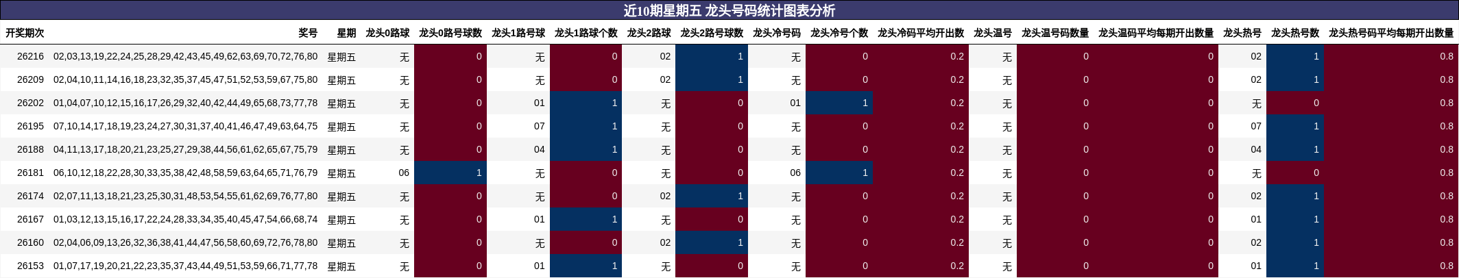 近10期星期五 龙头号码统计图表分析