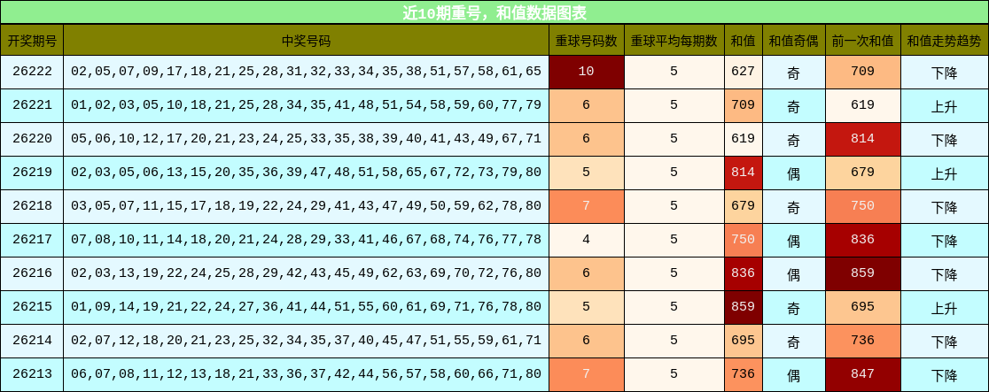重号分析，和值分析