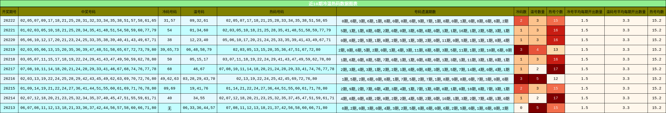 冷温热码分析